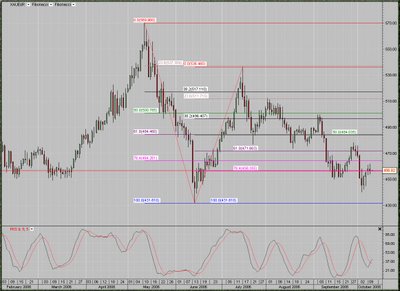 Gold / Euro  daily chart