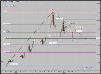 Gold spot weekly chart