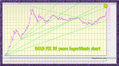 gold fix longterm chart