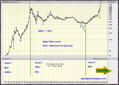 Long Term Gold Chart - Elliott Wave Analysis