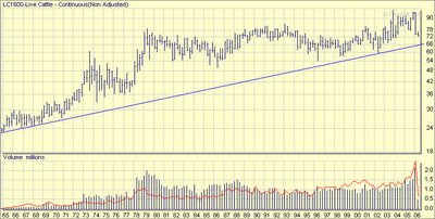 Live Cattle Futures (CME: LC) long term chart