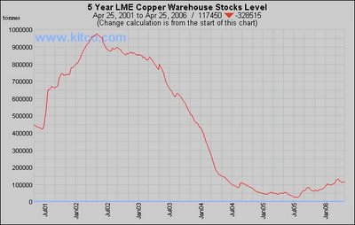 Copper warehouse stocks