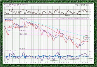 Gold Oil ratio chart