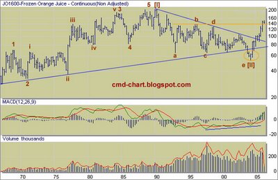 Orange Juice futures (OJ) long term chart chart