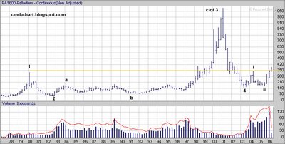 Palladium Futures (PA, NYMEX) long term linear chart