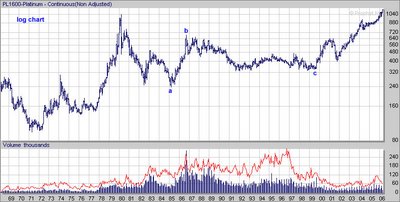 Platinum Futures (NYMEX: PL) , long term price Chart