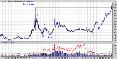 Platinum Futures price (NYMEX: PL) , long term Chart