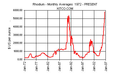 Rhodium spot price chart
