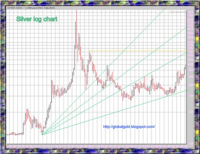 silver long term chart log