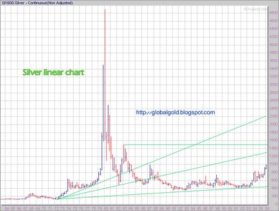 silver long term chart linear