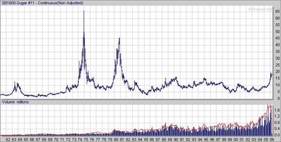 Sugar Futures #11 (SB, NYBOT) Long term chart