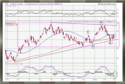 Crude oil NYMEX chart