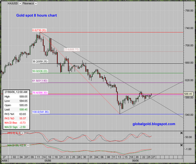 XAUUSD, gold spot 8 hours intraday chart