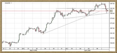2 hours intraday spot gold chart