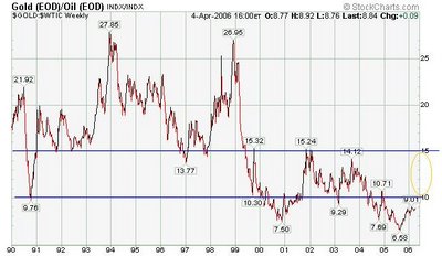 crude oil / Gold ratio chart