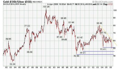 silver / Gold ratio chart