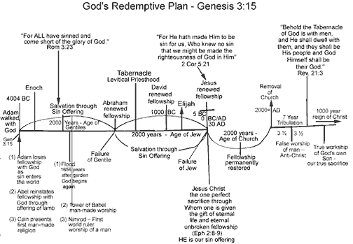 God's Redemptive Plan