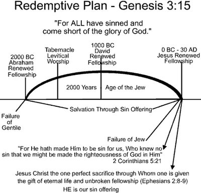 God's Redemptive Plan