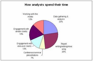 Analysts don’t spend most of their time researching