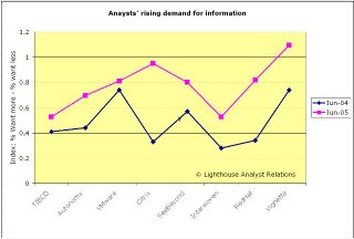 Increased AR effort increases analysts’ expectations