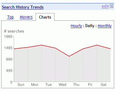 Chart of daily search activity