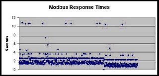 chart showing Modbus times