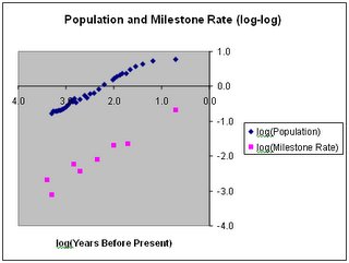 Chart of population growth and milestone shift rate
