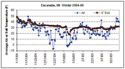 Escanaba, MI Winter Temperatures 2004-05