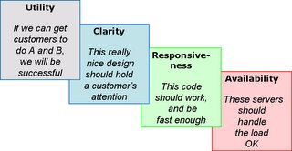 Typical usability concerns during site development: utility, clarity, responsiveness, and availability