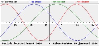 mijn bioritme