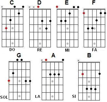 panel A gran escala Sedante acordes mayores guitarra pdf – Clases de Guitarra Gratis