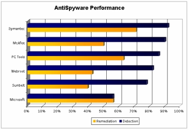 Spyware/Adware Removal Software Study