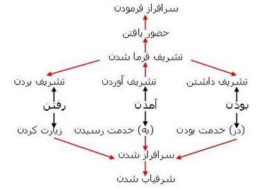 نمودار شماره ی 5 از فصل واژه شناسی اجتماعی زبان فارسی