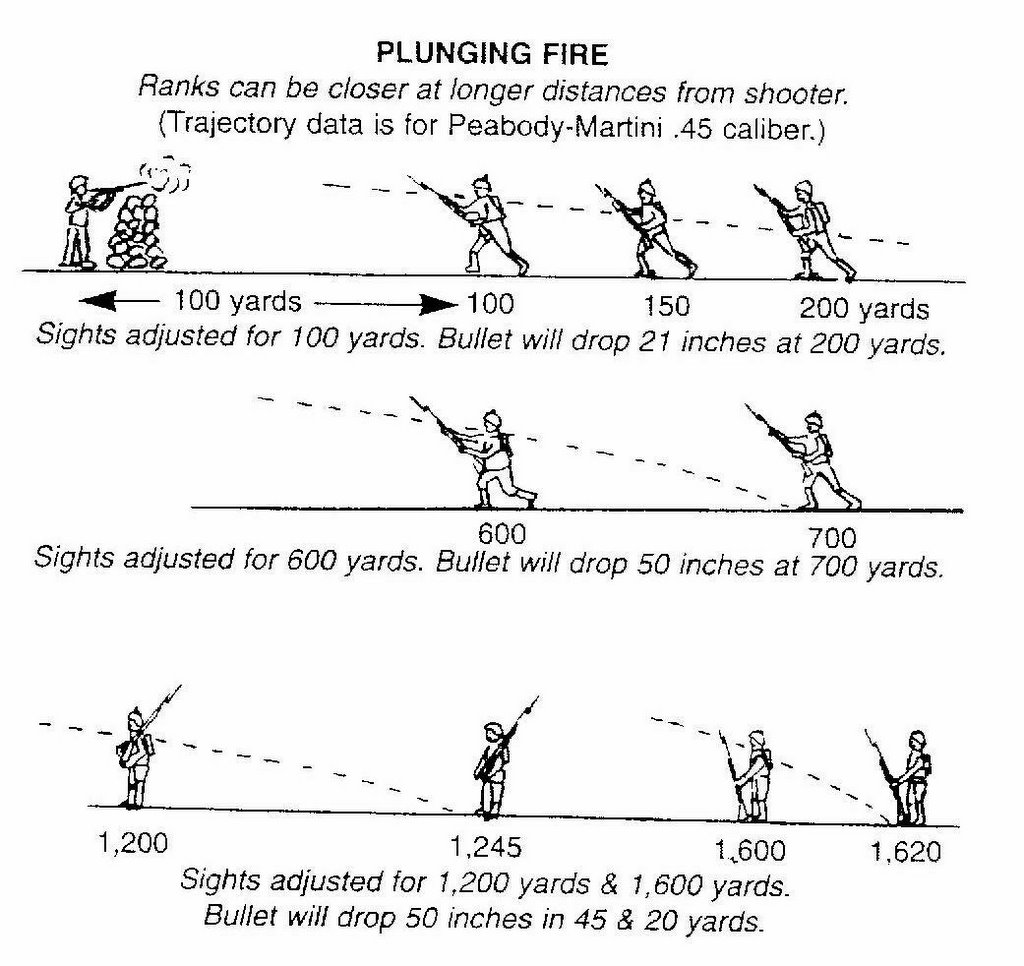Image result for civil war beaten zone of fire diagram
