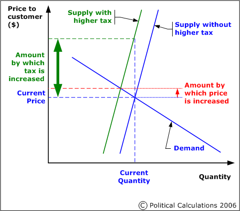 taxing thinking econ