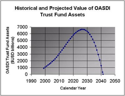 OASDI Trust Fund Historical and Projected Asset Values