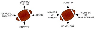 Proposed Equivalency of Projectile, Economic and Demographic Forces