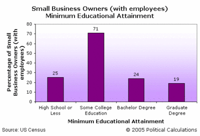 Small Business Owners by Educational Attainment