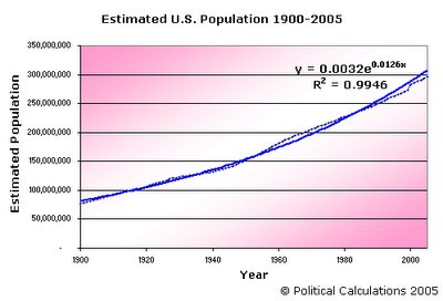 Actual and Estimated Total U.S. Population, 1900-2005