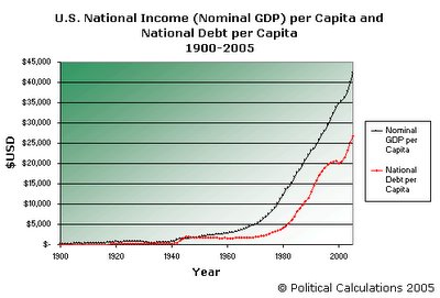 U.S. National Income and National Debt per Capita, 1900-2005
