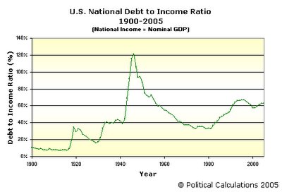 U.S. National Debt to Income Ratio, 1900-2005