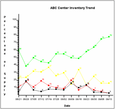 Blood Centers 90-Day Inventory 09-13-2005