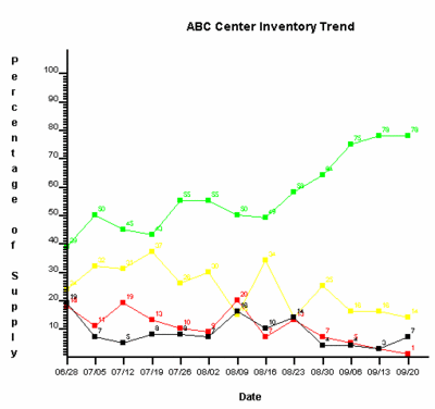 U.S. Blood Supply: 09-20-2005