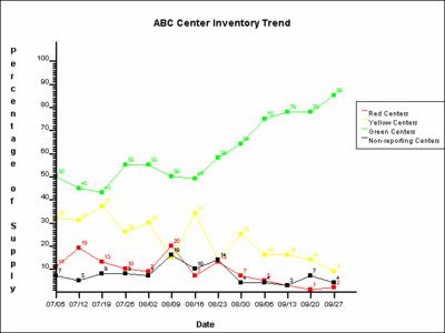 U.S. Blood Supply: 09-27-2005