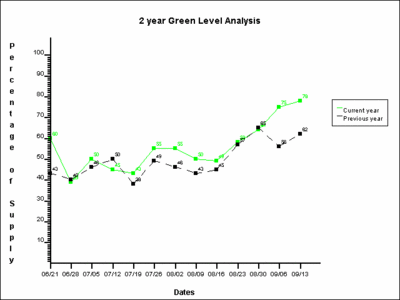 Year-over-Year Blood Centers with 3-Day or Greater Supply