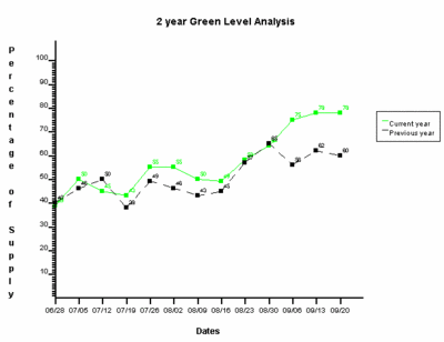 Year-over-Year Blood Centers with 3-Day or Greater Supply: 09-20-2005