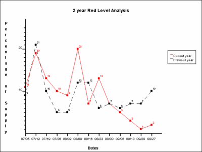 U.S. Blood Supply - Year over Year Centers with 1-Day Supply