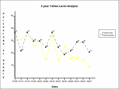 U.S. Blood Supply - Year over Year Centers with 2-Day Supply