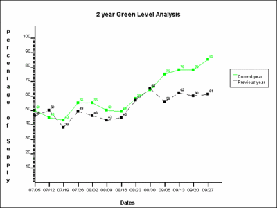 U.S. Blood Supply, Year over Year, Centers with 3-Days or Greater Supply