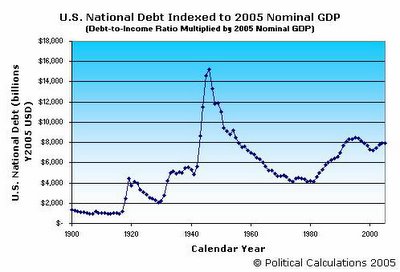 U.S. National Debt Indexed to 2005 GDP